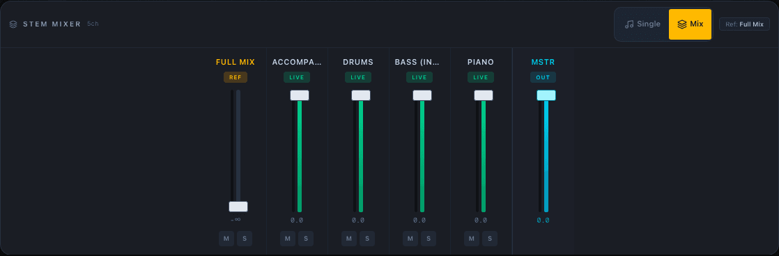 Stem mixer console with individual volume faders, solo and mute controls per stem, and Single/Mix mode toggle